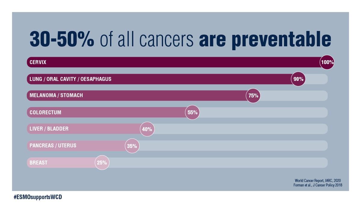 Cancers Preventable TW