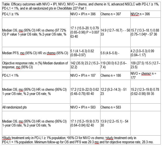 Esmo Press Immunotherapy Chemotherapy Nsclc Checkmate227